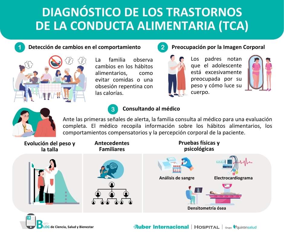 Diagnostico Trastorno Conducta Alimentaria TCA