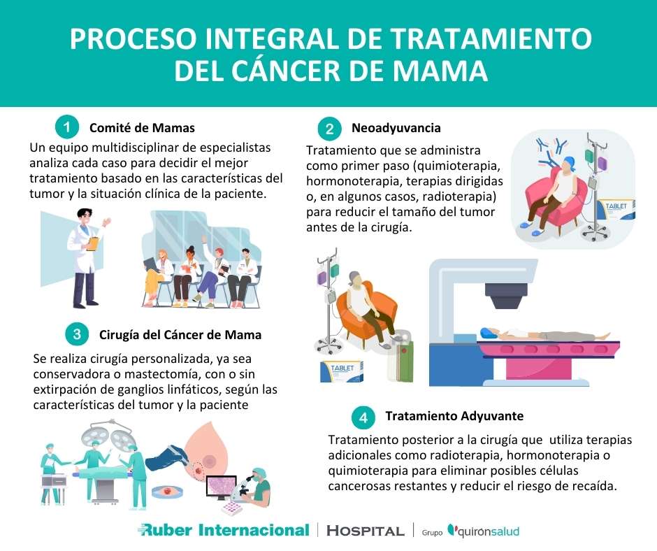 Tratamiento del cancer de mama multidisciplinar