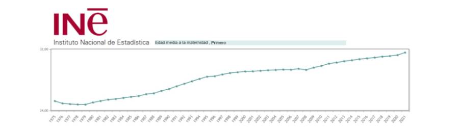 Evolución de la Edad promedio de madres de España al tener su primer hijo según INE