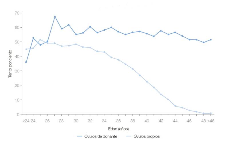 Tasas de embarazos