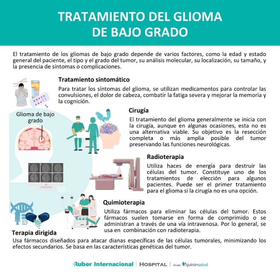 Tratamiento del Glioma de bajo grado infografía