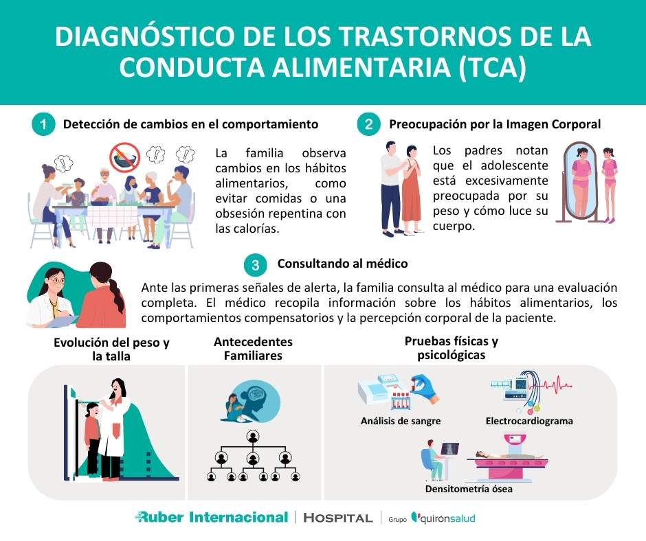 Diagnostico de los trastornos de la conducta alimentaria