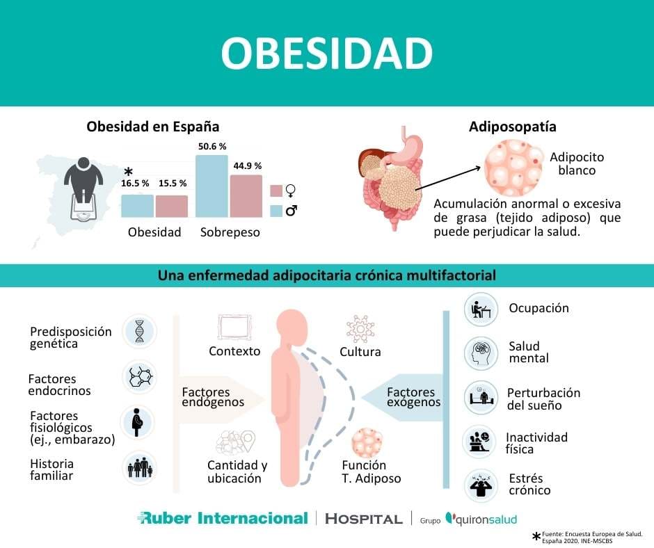 Obesidad Tratamiento