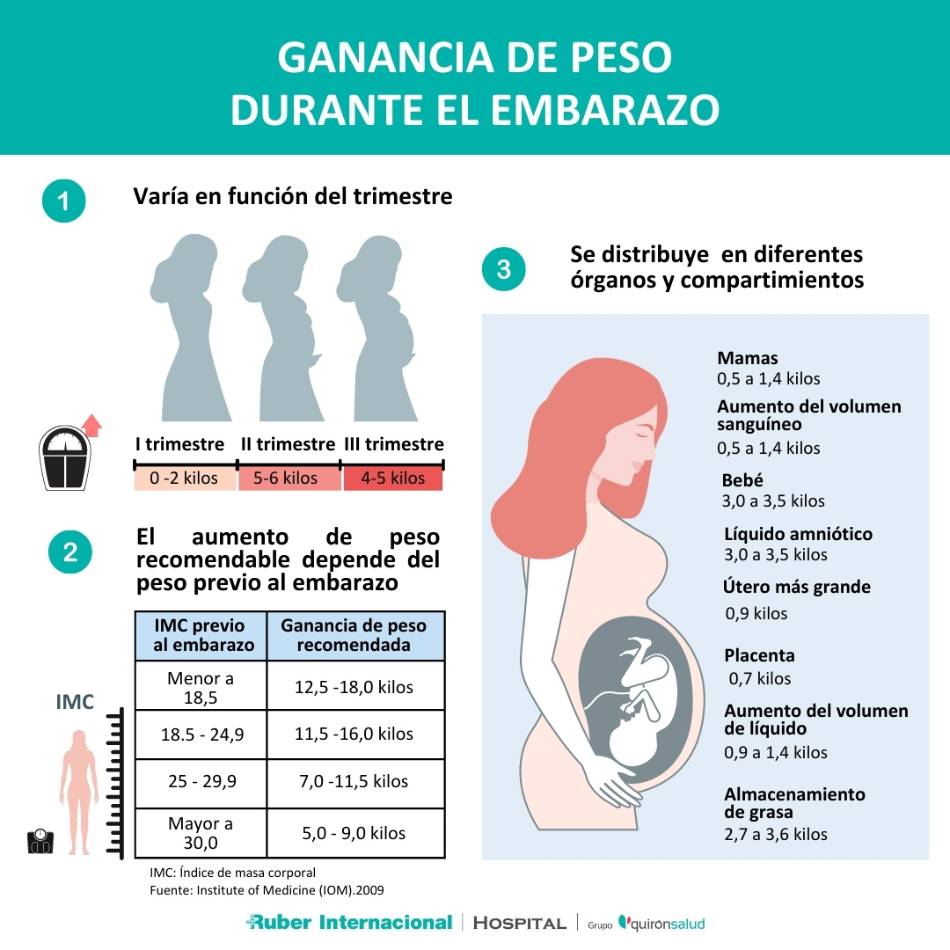 Ganancia de peso durante el embarazo