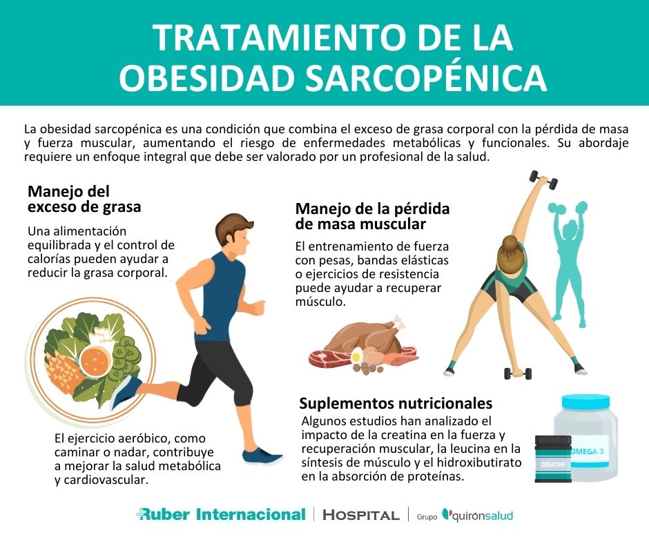 Tratamiento de la obesidad Sarcopénica