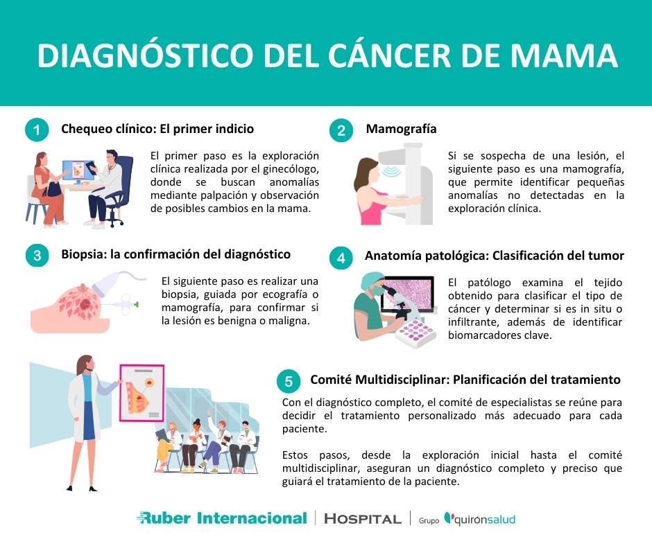 diagnostico del cancer de mama integral