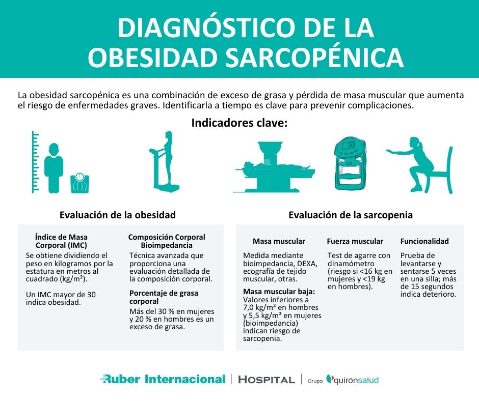 Diagnóstico de la Obesidad sarcopénica