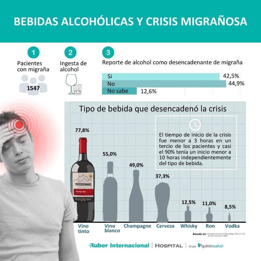 Migraña y alcohol