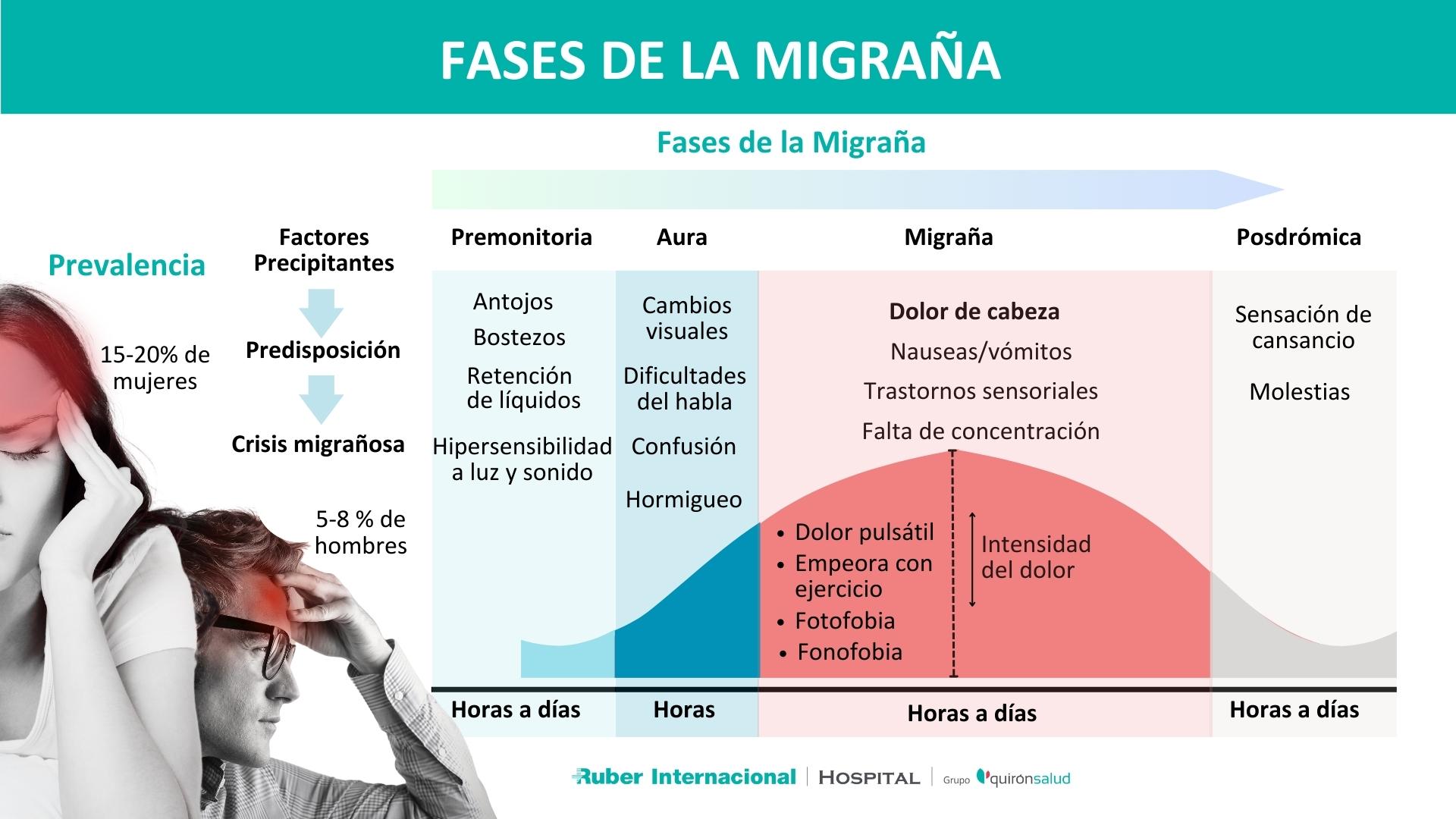 Fases de la migraña