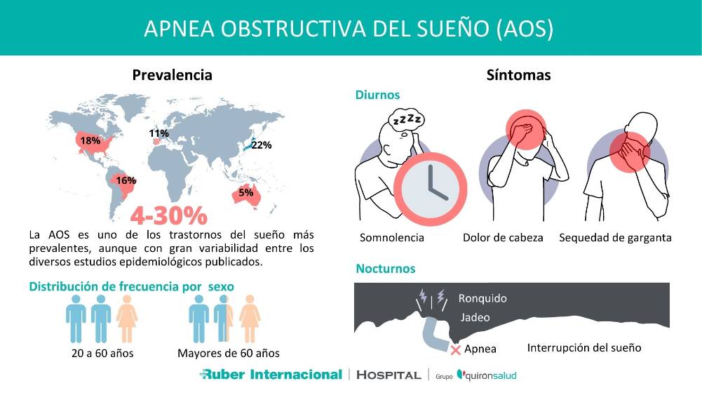 Apnea del sueño- Causas y síntomas comunes