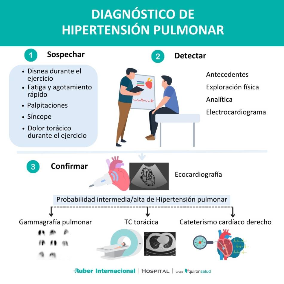 Diagnóstico de Hipertensión pulmonar