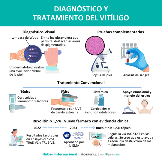 Nuevo tratamiento del vitiligo Ruxolitinib